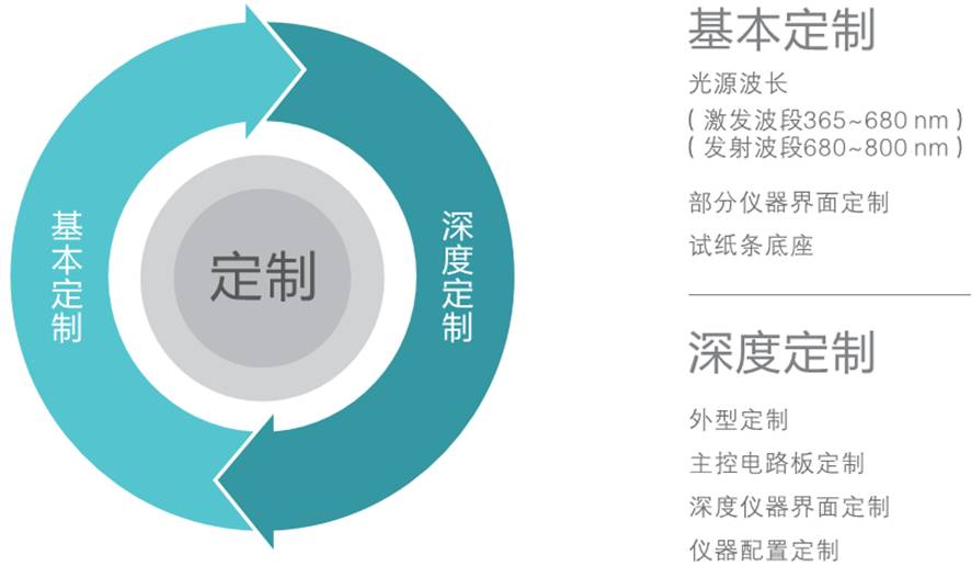 熒光免疫定量分析儀定制開(kāi)發(fā)